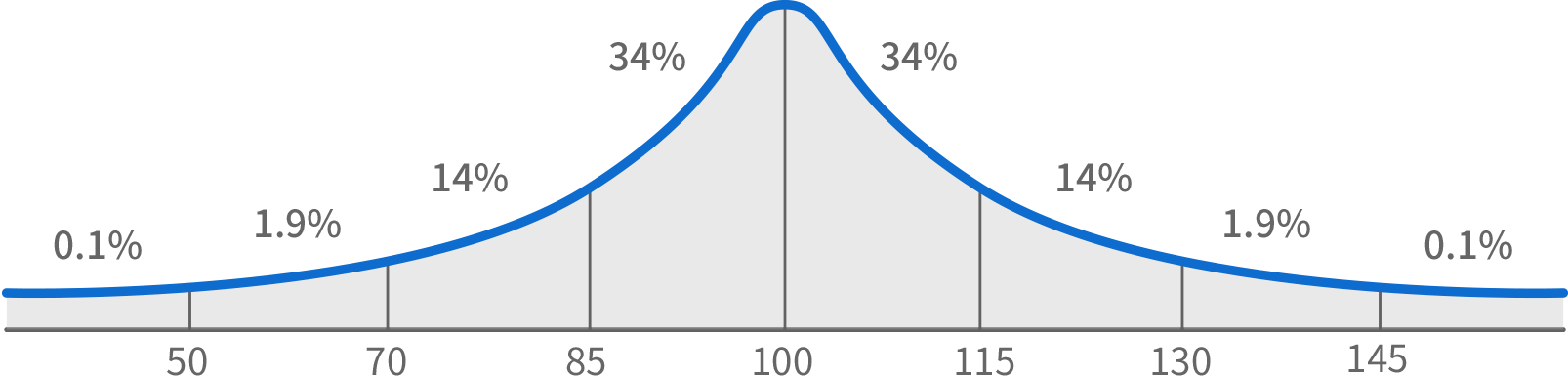 distribution graph